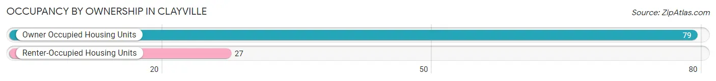 Occupancy by Ownership in Clayville