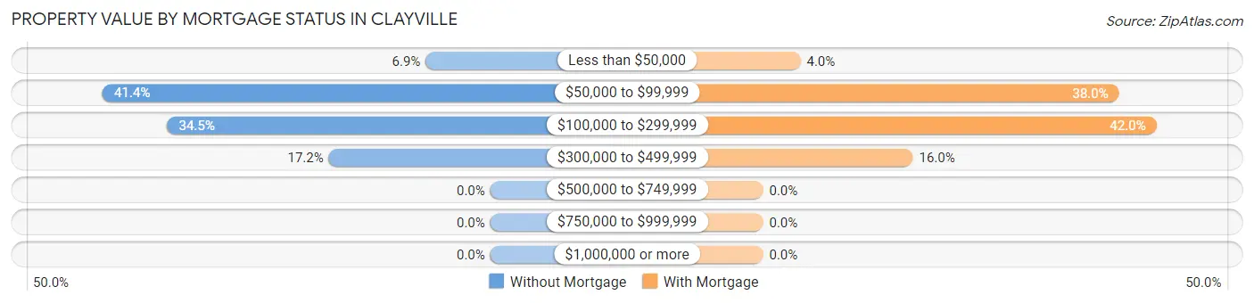 Property Value by Mortgage Status in Clayville
