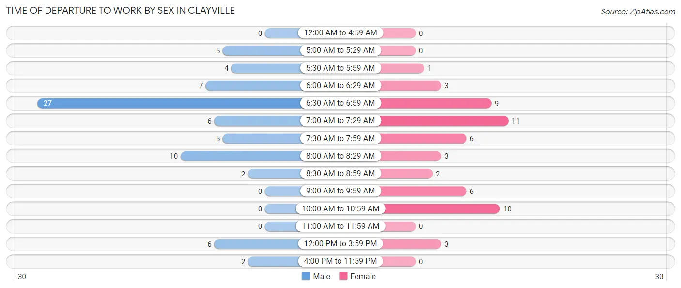 Time of Departure to Work by Sex in Clayville