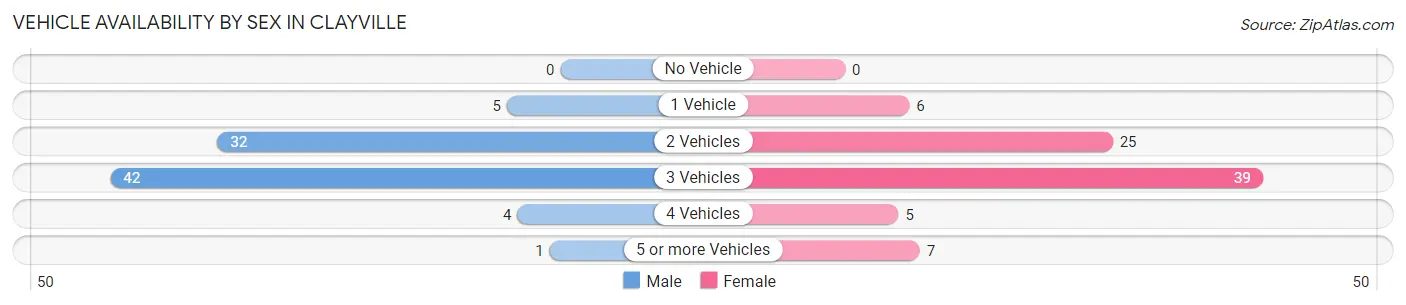 Vehicle Availability by Sex in Clayville