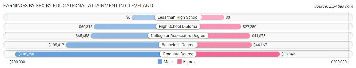 Earnings by Sex by Educational Attainment in Cleveland