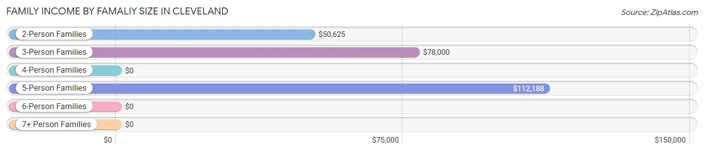 Family Income by Famaliy Size in Cleveland