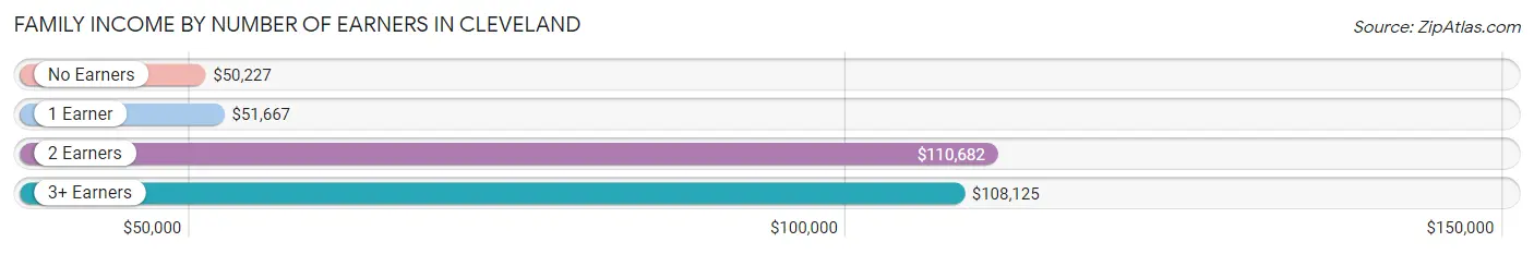 Family Income by Number of Earners in Cleveland