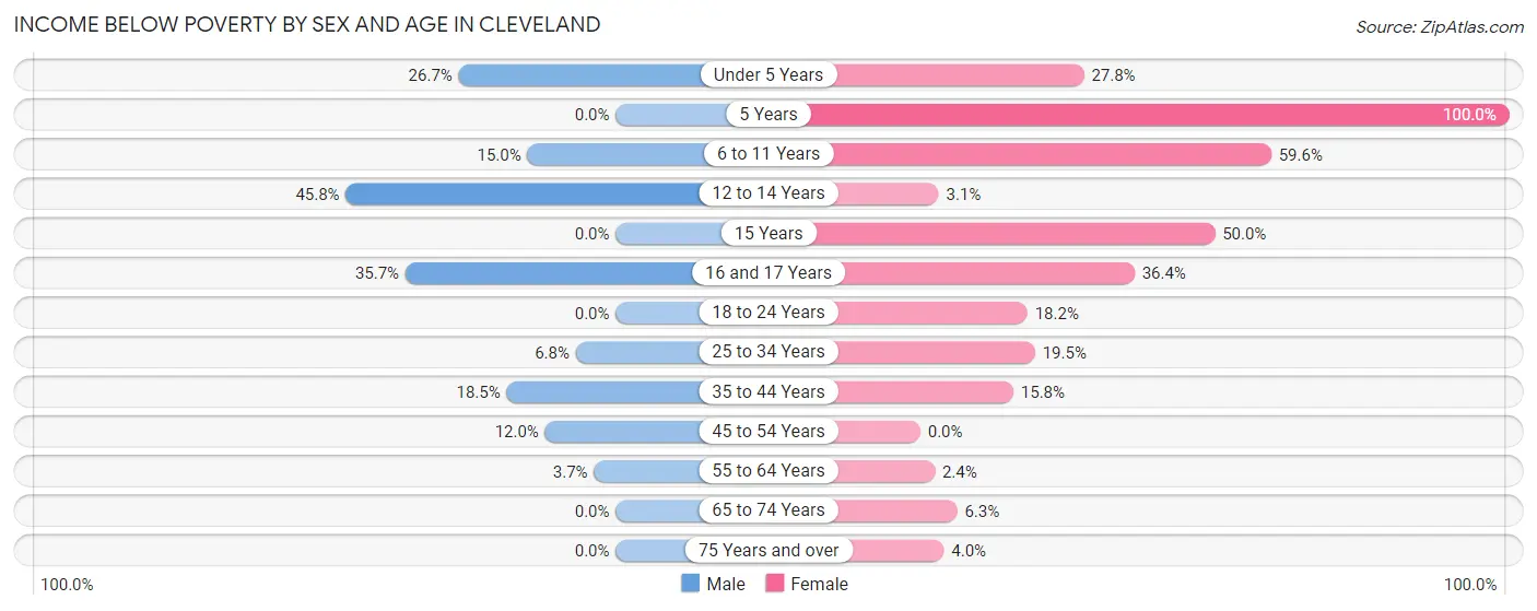 Income Below Poverty by Sex and Age in Cleveland