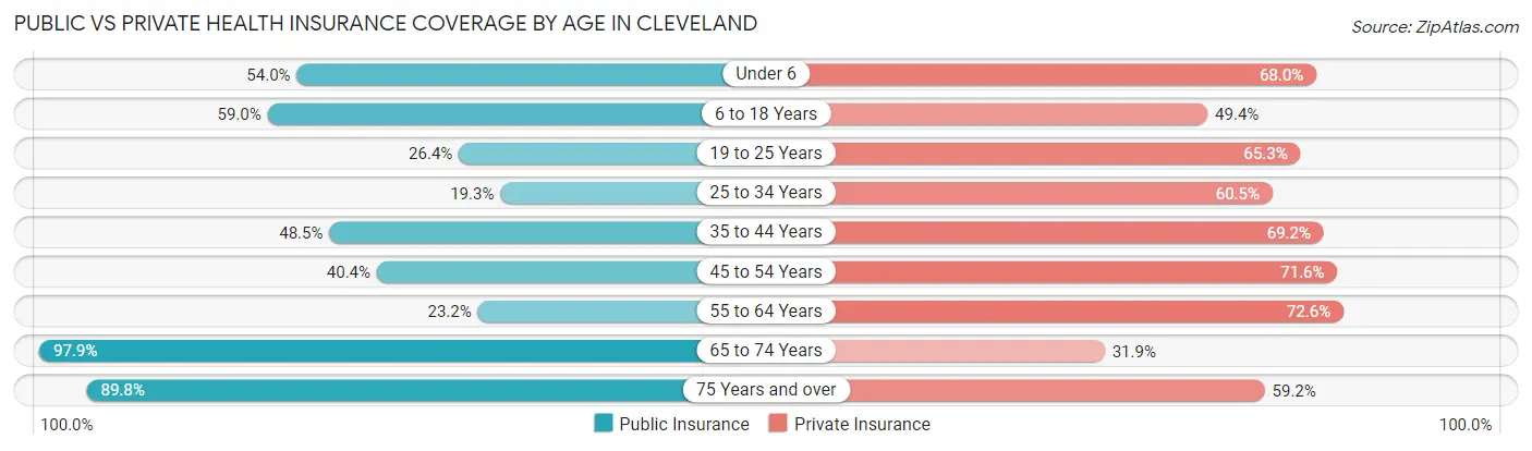 Public vs Private Health Insurance Coverage by Age in Cleveland