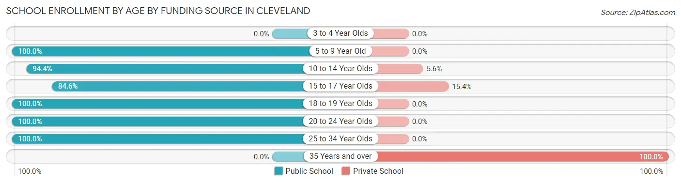 School Enrollment by Age by Funding Source in Cleveland