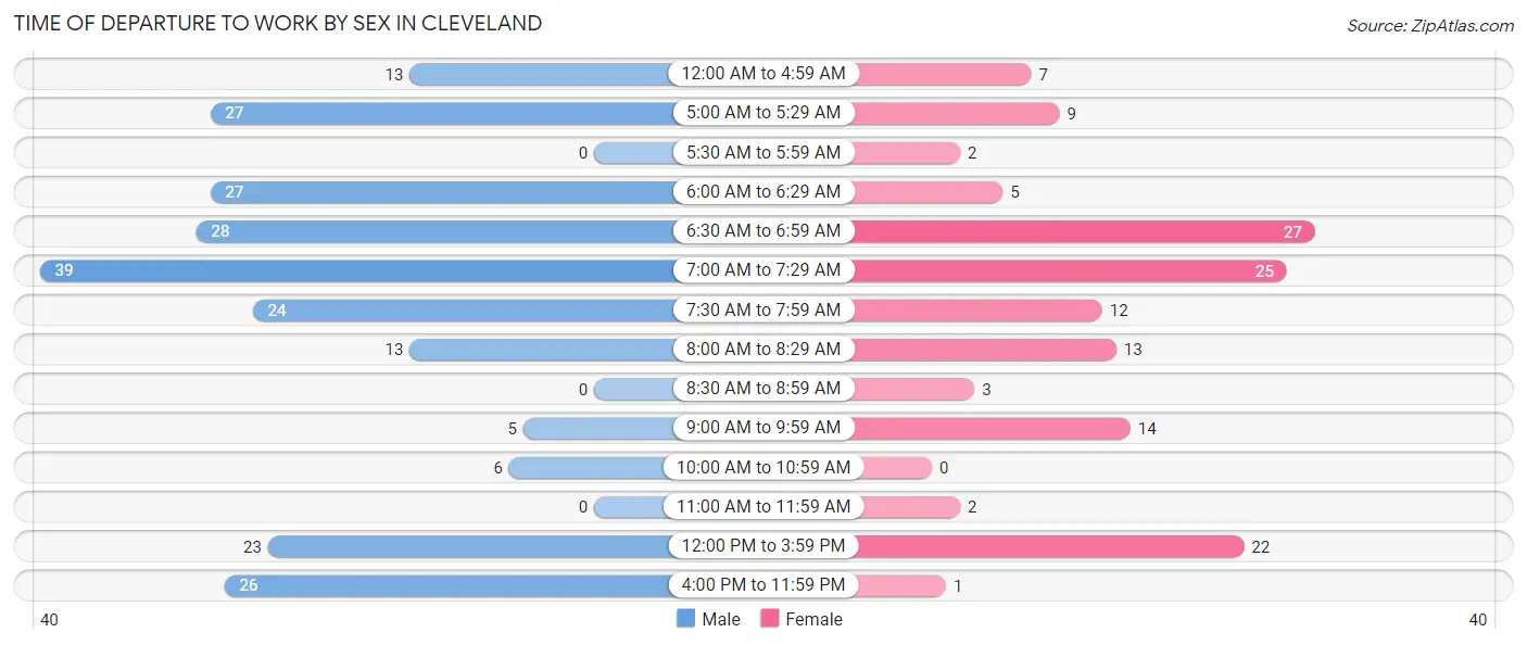 Time of Departure to Work by Sex in Cleveland