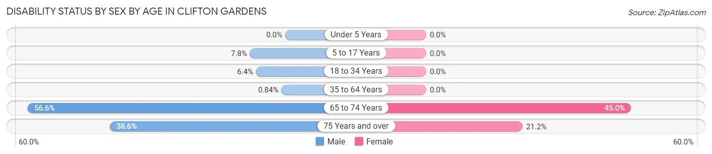 Disability Status by Sex by Age in Clifton Gardens