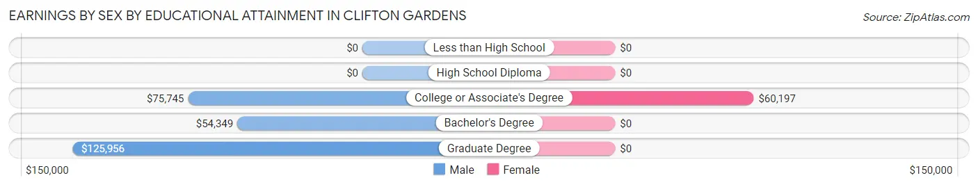 Earnings by Sex by Educational Attainment in Clifton Gardens