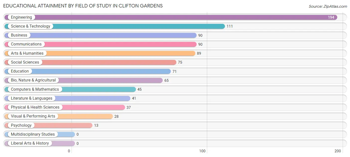 Educational Attainment by Field of Study in Clifton Gardens