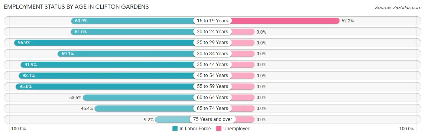 Employment Status by Age in Clifton Gardens