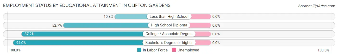 Employment Status by Educational Attainment in Clifton Gardens