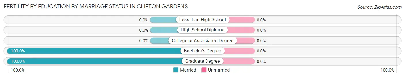 Female Fertility by Education by Marriage Status in Clifton Gardens