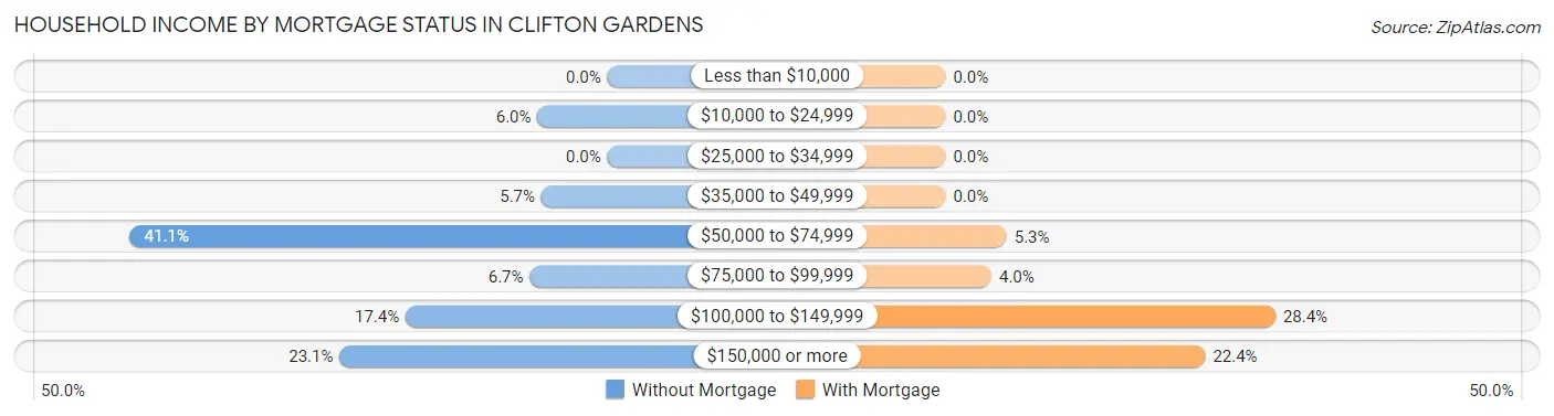Household Income by Mortgage Status in Clifton Gardens