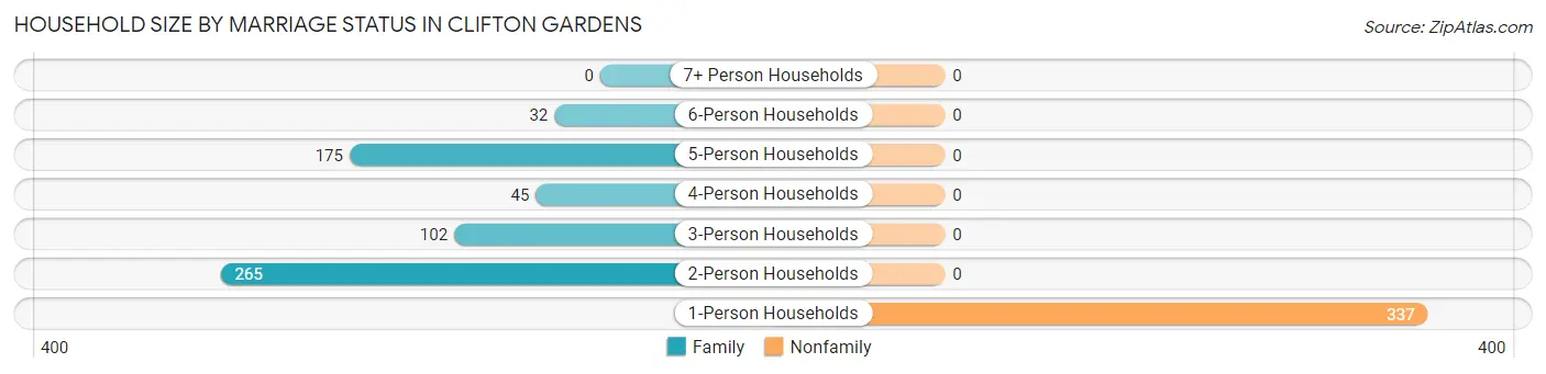 Household Size by Marriage Status in Clifton Gardens