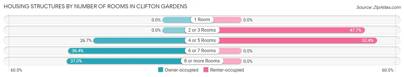 Housing Structures by Number of Rooms in Clifton Gardens