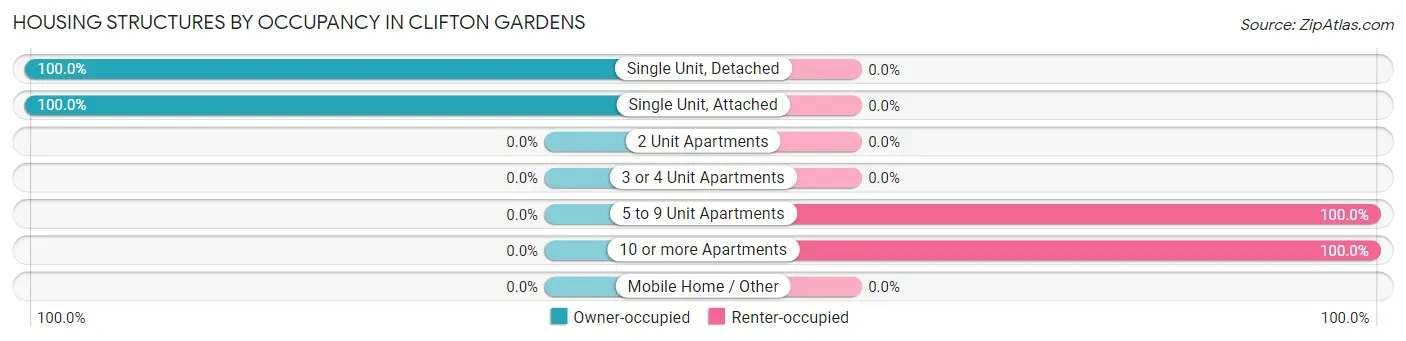 Housing Structures by Occupancy in Clifton Gardens