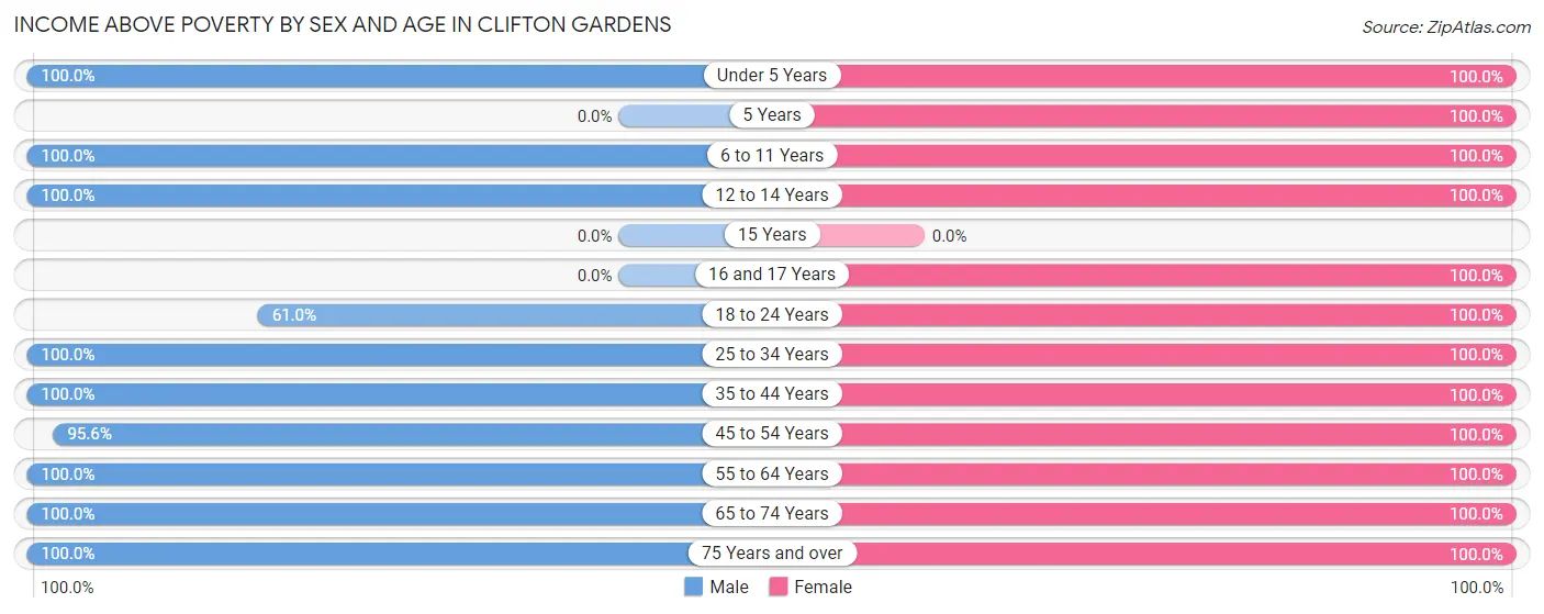 Income Above Poverty by Sex and Age in Clifton Gardens