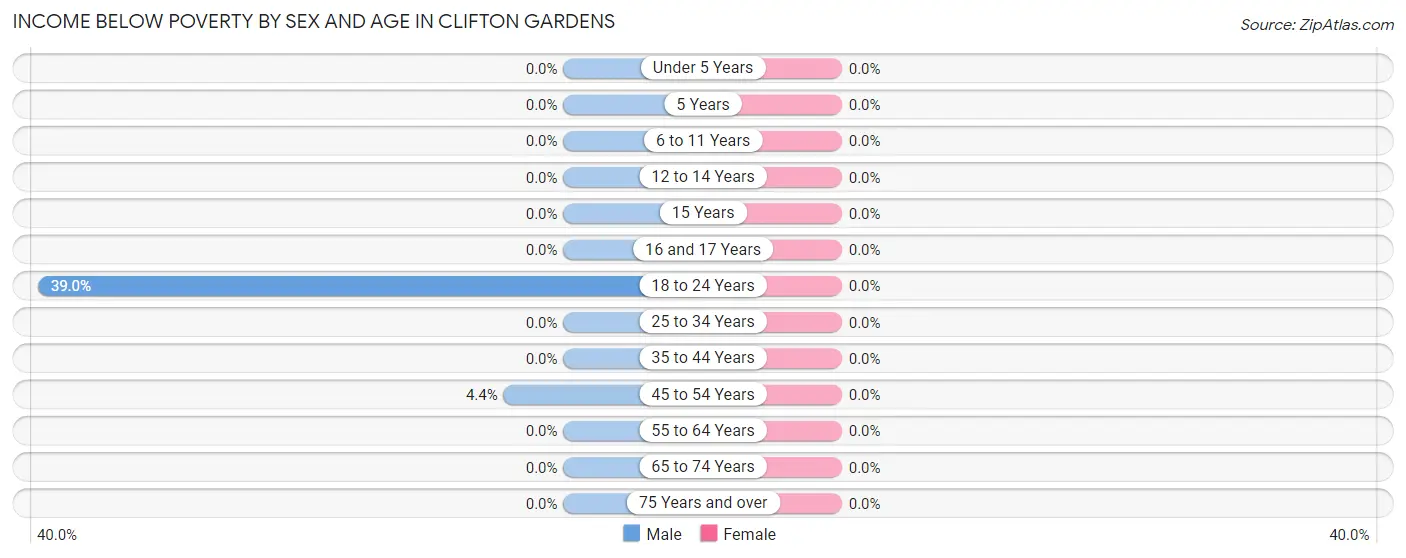 Income Below Poverty by Sex and Age in Clifton Gardens