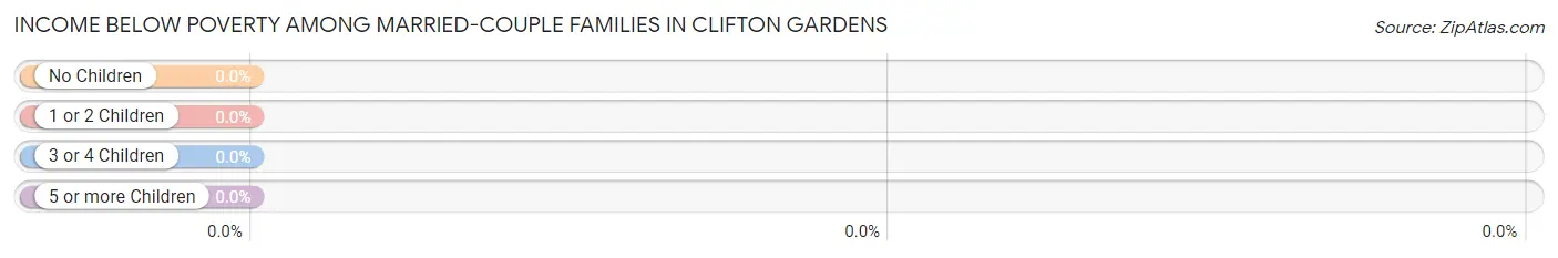 Income Below Poverty Among Married-Couple Families in Clifton Gardens