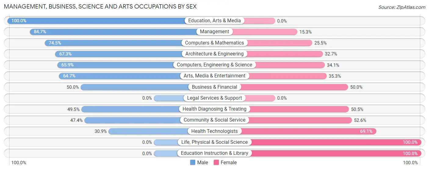 Management, Business, Science and Arts Occupations by Sex in Clifton Gardens