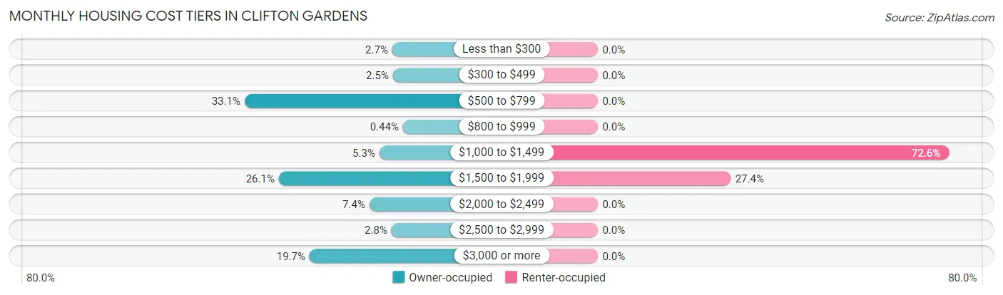 Monthly Housing Cost Tiers in Clifton Gardens