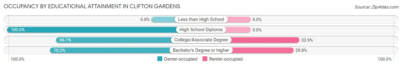 Occupancy by Educational Attainment in Clifton Gardens