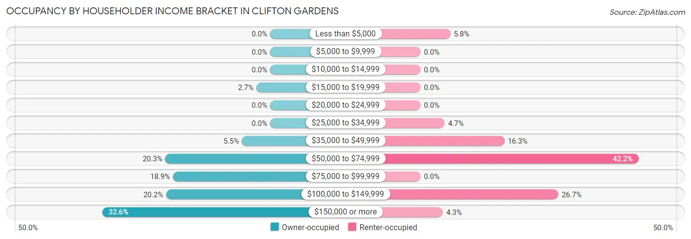 Occupancy by Householder Income Bracket in Clifton Gardens