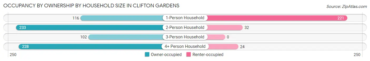 Occupancy by Ownership by Household Size in Clifton Gardens