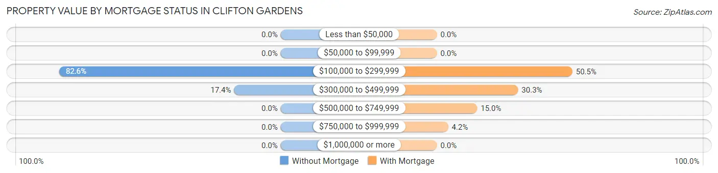 Property Value by Mortgage Status in Clifton Gardens