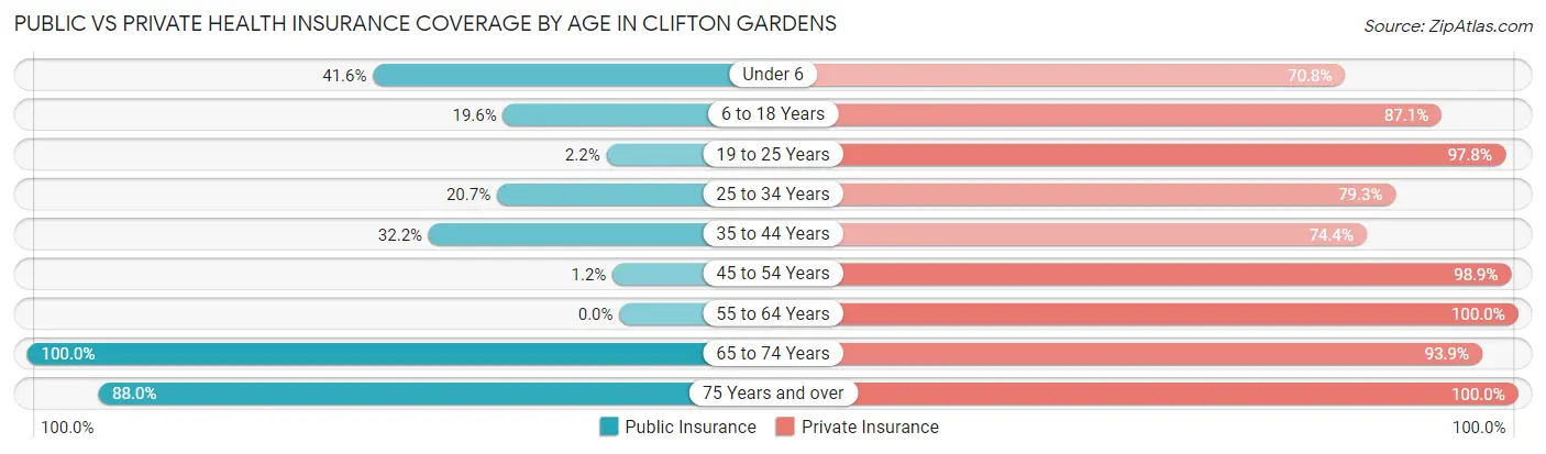 Public vs Private Health Insurance Coverage by Age in Clifton Gardens