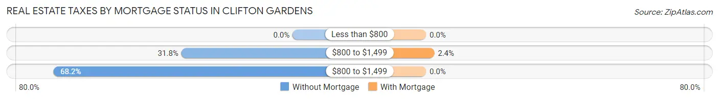 Real Estate Taxes by Mortgage Status in Clifton Gardens