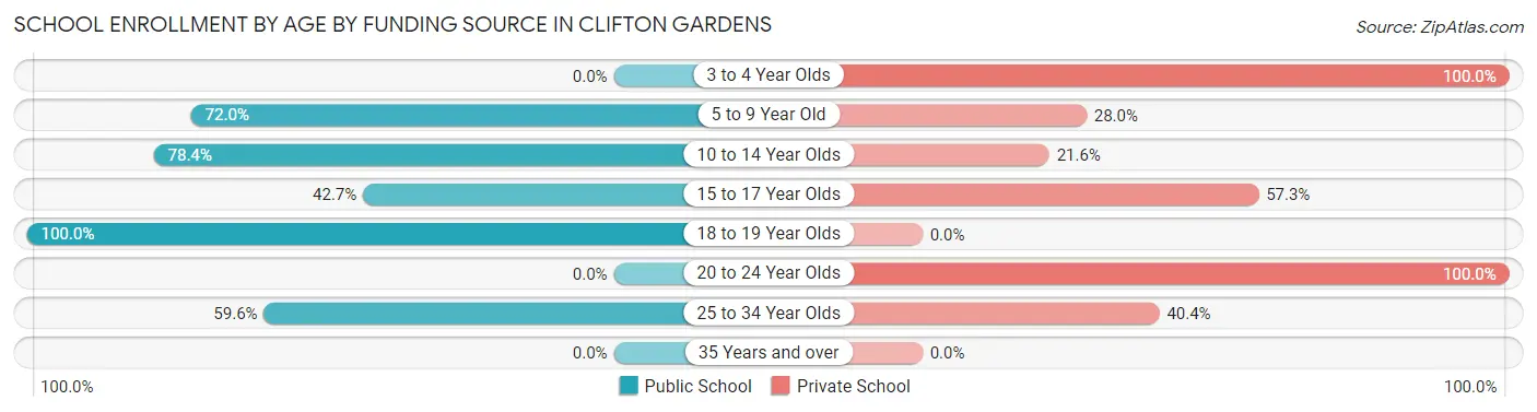 School Enrollment by Age by Funding Source in Clifton Gardens