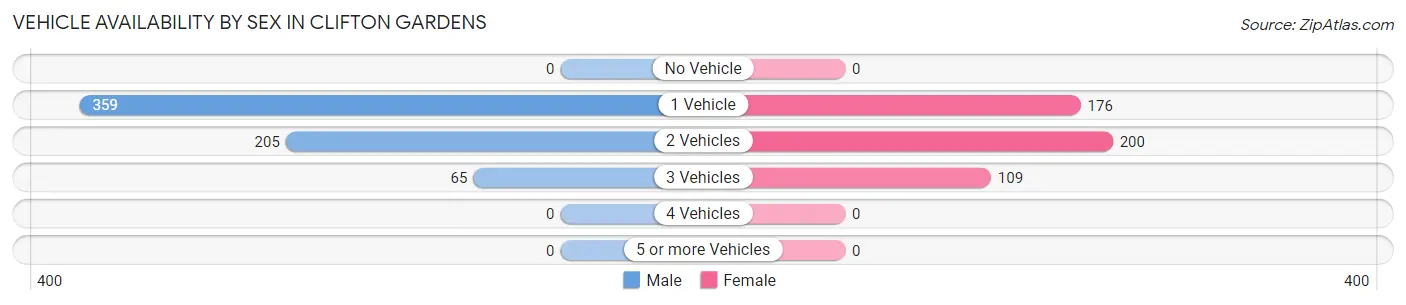 Vehicle Availability by Sex in Clifton Gardens