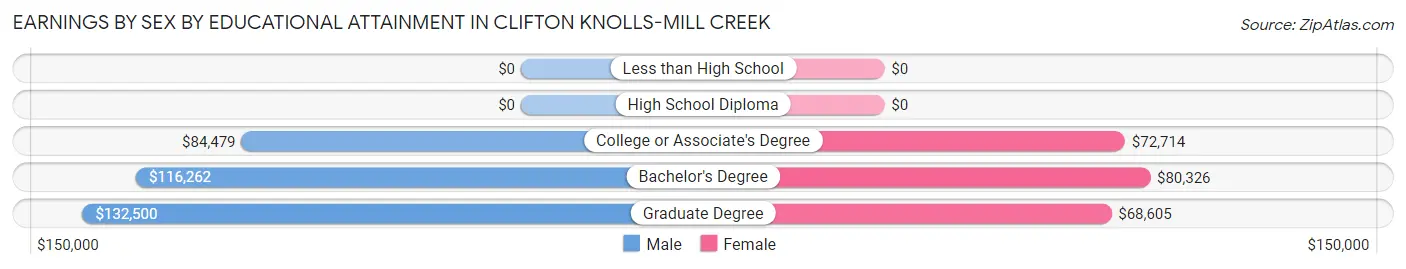 Earnings by Sex by Educational Attainment in Clifton Knolls-Mill Creek