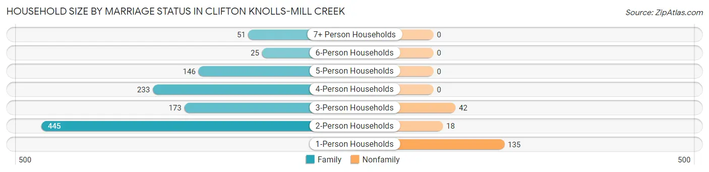 Household Size by Marriage Status in Clifton Knolls-Mill Creek