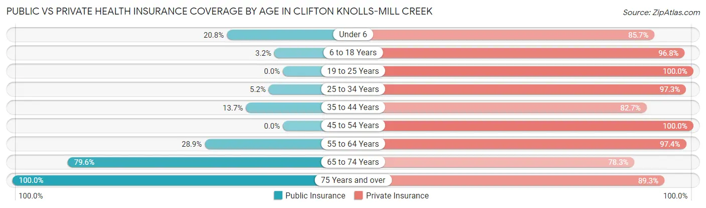 Public vs Private Health Insurance Coverage by Age in Clifton Knolls-Mill Creek