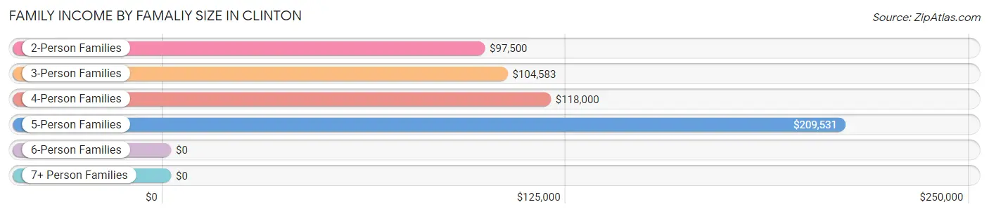 Family Income by Famaliy Size in Clinton