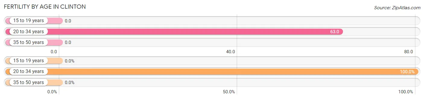 Female Fertility by Age in Clinton