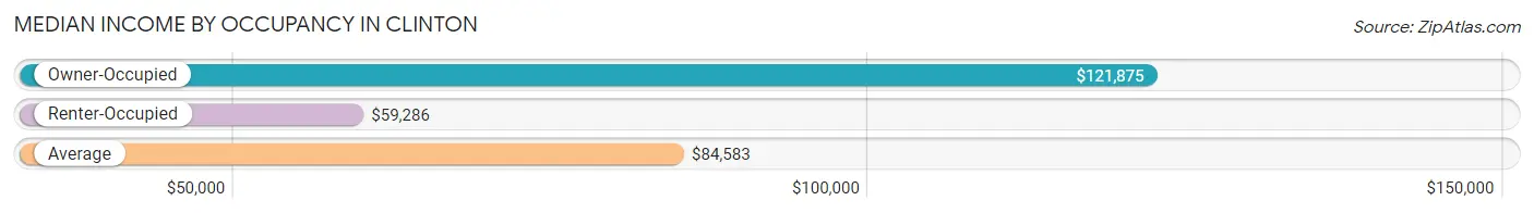 Median Income by Occupancy in Clinton