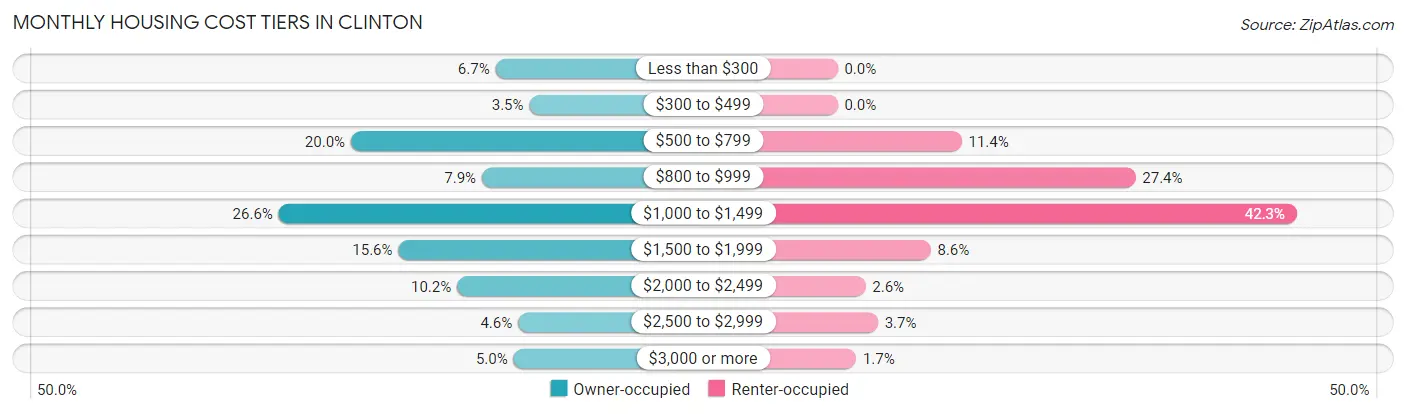 Monthly Housing Cost Tiers in Clinton