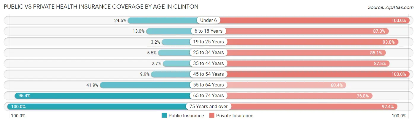 Public vs Private Health Insurance Coverage by Age in Clinton