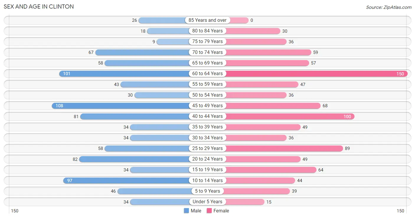 Sex and Age in Clinton