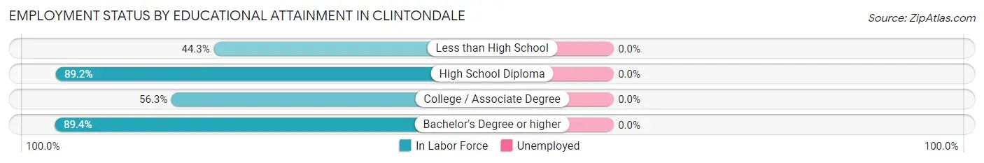 Employment Status by Educational Attainment in Clintondale