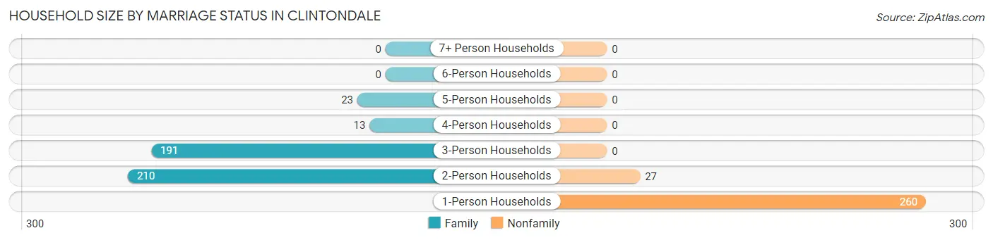 Household Size by Marriage Status in Clintondale