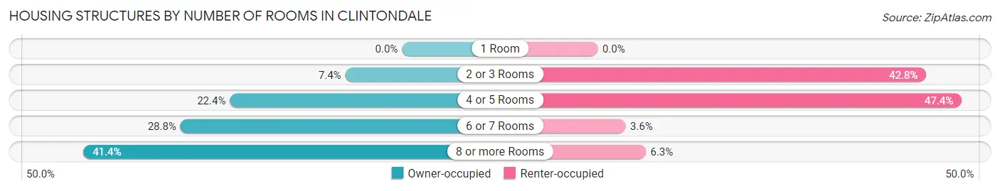 Housing Structures by Number of Rooms in Clintondale