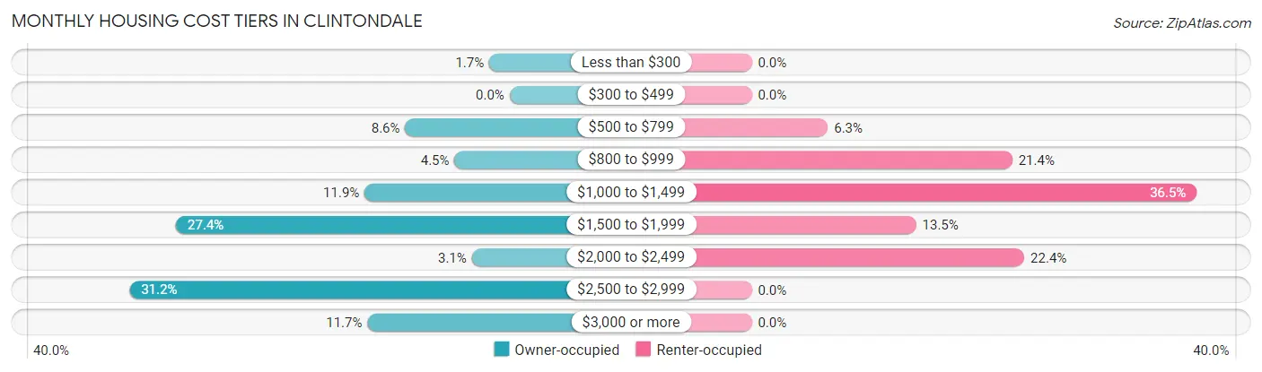 Monthly Housing Cost Tiers in Clintondale