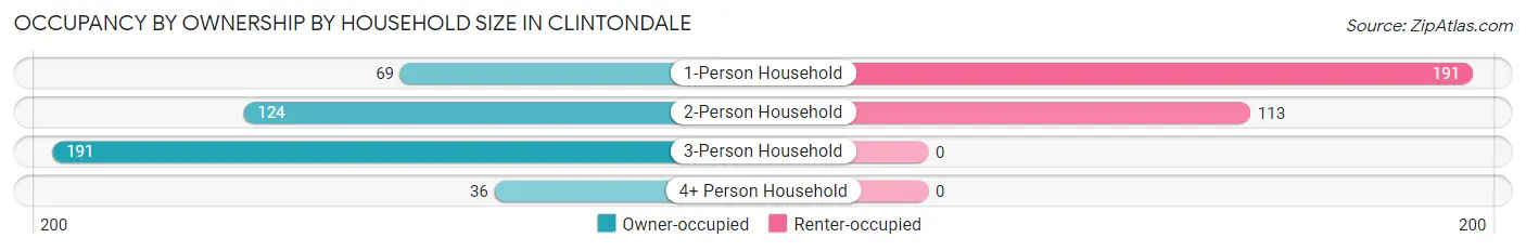Occupancy by Ownership by Household Size in Clintondale