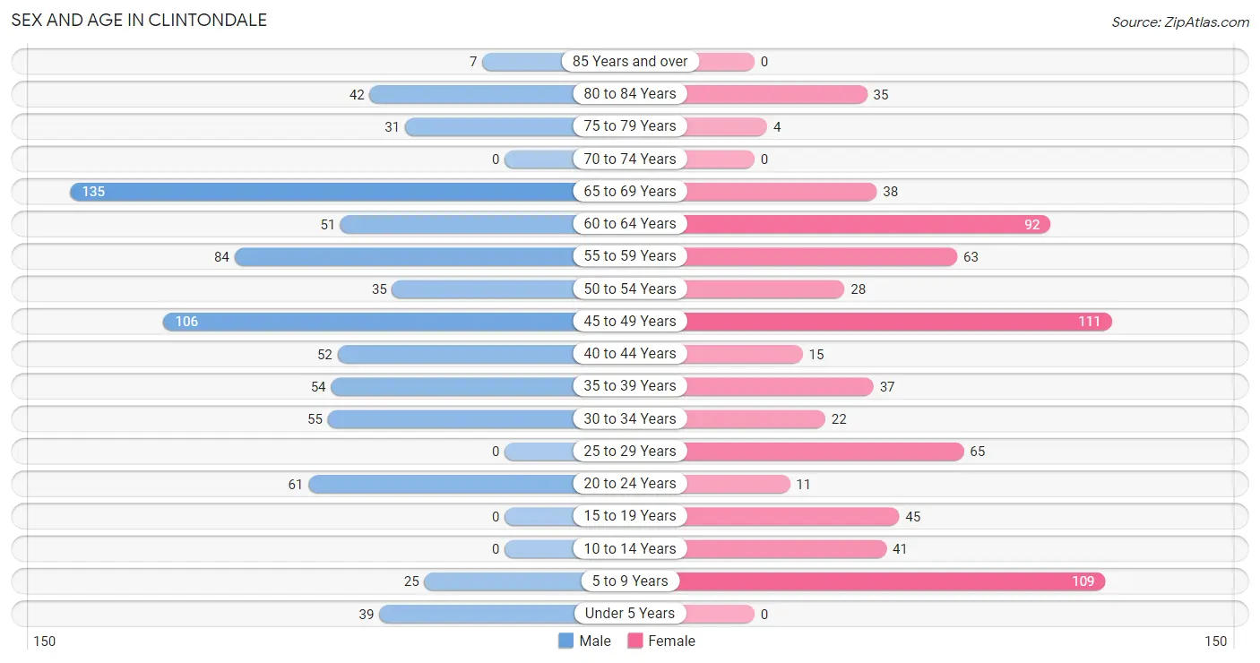 Sex and Age in Clintondale