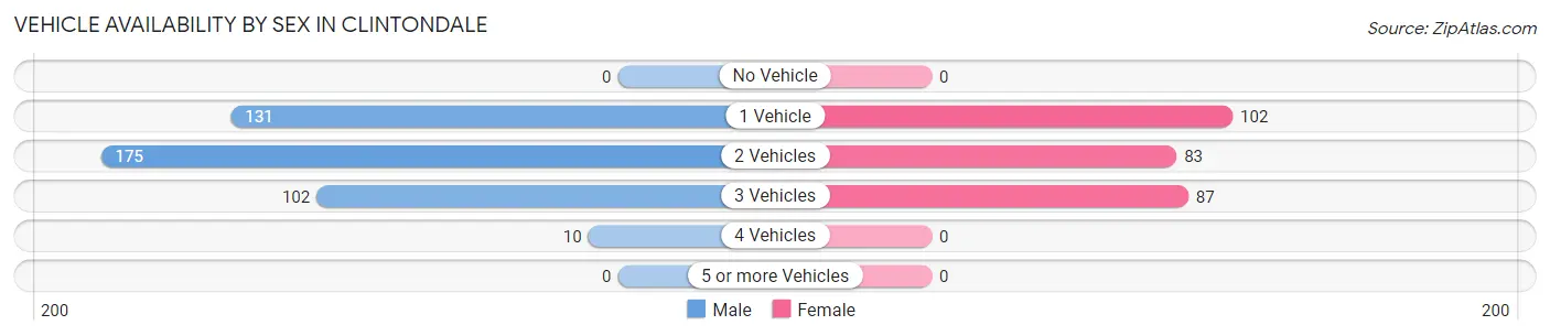 Vehicle Availability by Sex in Clintondale